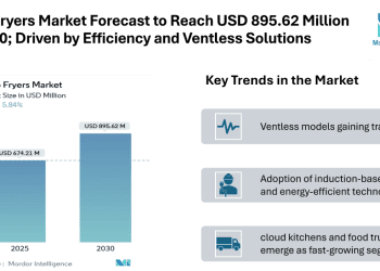 Deep Fryers Market Forecast to Reach USD 895.62 Million By 2030; Driven by Efficiency, Ventless Solutions, and Rising QSR Demand