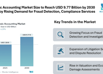 Forensic Accounting Market Size to Reach USD 9.77 Billion by 2030 Driven by Rising Demand for Fraud Detection and Compliance Services