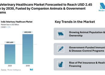 India Veterinary Healthcare Market Forecasted to Reach USD 2.45 Billion by 2030, Fueled by Companion Animals, Diagnostics & Government Programs