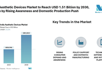 India Aesthetic Devices Market to Reach USD 1.51 Billion by 2030, Driven by Rising Awareness and Domestic Production Push