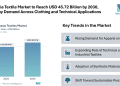 Indonesia Textile Market to Reach USD 45.72 Billion by 2030, Driven by Demand Across Clothing and Technical Applications