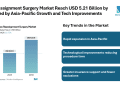 Sex Reassignment Surgery Market Reach USD 5.21 Billion by 2030, Led by Asia-Pacific Growth and Tech Improvements