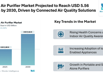 Smart Air Purifier Market Projected to Reach USD 5.56 Billion by 2030, Driven by Connected Air Quality Solutions
