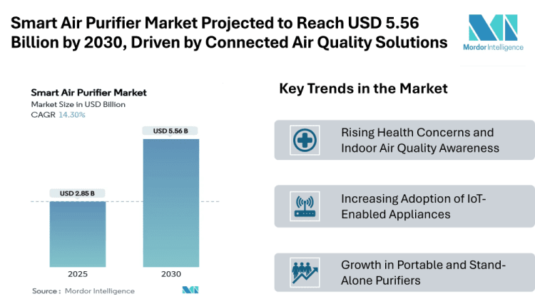 Smart Air Purifier Market Projected to Reach USD 5.56 Billion by 2030, Driven by Connected Air Quality Solutions