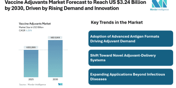Vaccine Adjuvants Market Forecast to Reach US $3.24 Billion by 2030, Driven by Rising Demand and Innovation