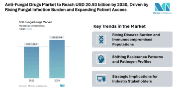 Anti-Fungal Drugs Market to Reach USD 20.93 billion by 2030, Driven by Rising Fungal Infection Burden and Expanding Patient Access