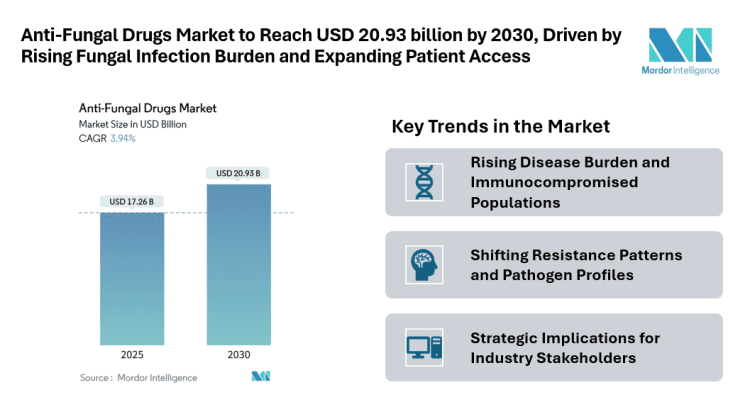 Anti-Fungal Drugs Market to Reach USD 20.93 billion by 2030, Driven by Rising Fungal Infection Burden and Expanding Patient Access