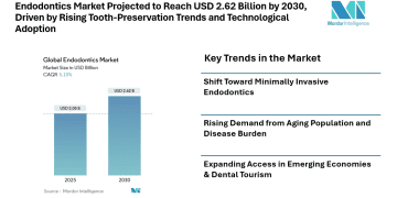 Endodontics Market Projected to Reach USD 2.62 Billion by 2030, Driven by Rising Tooth-Preservation Trends and Technological Adoption