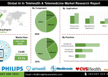 AI in Telehealth and Telemedicine Market Opportunities Rising Adoption of AI in Diagnostics and Clinical Decision Support