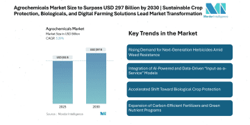 Agrochemicals Market Size to Surpass USD 297 Billion by 2030