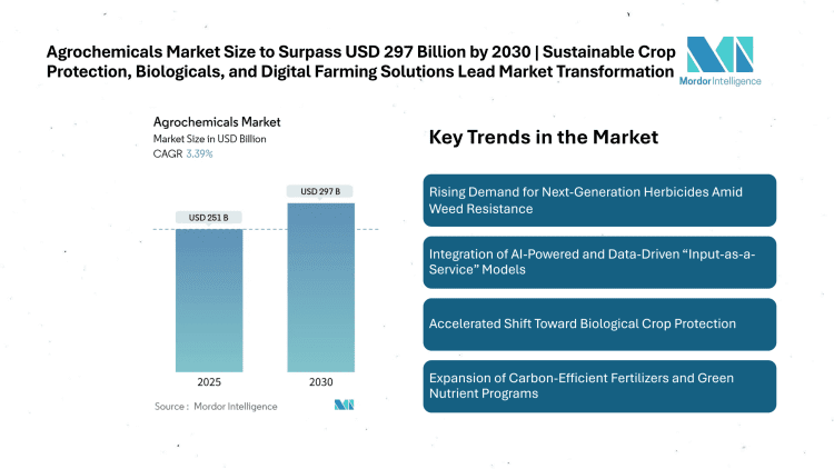 Agrochemicals Market Size to Surpass USD 297 Billion by 2030