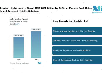 Baby Stroller Market size to Reach USD 6.21 Billion by 2030 as Parents Seek Safer, Stylish, and Compact Mobility Solutions