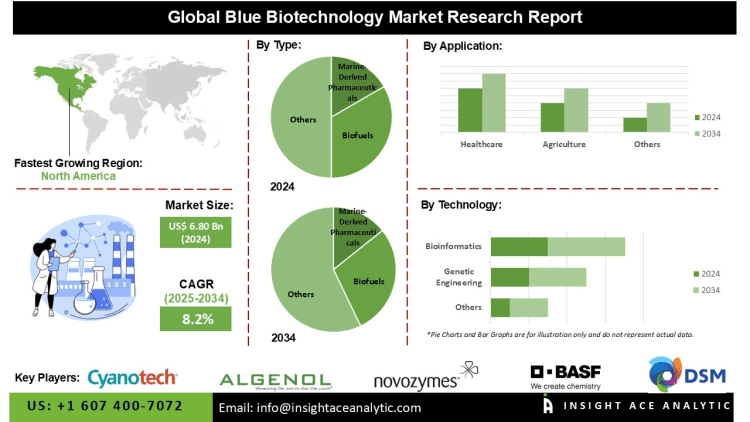 Blue Biotechnology Market Opportunities Rising with Increased Focus on Environmental Management Solutions