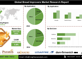 Bread Improvers Market Opportunities Development of Natural and Clean Label Formulations – Press Releases Distribution for Market Research Reports
