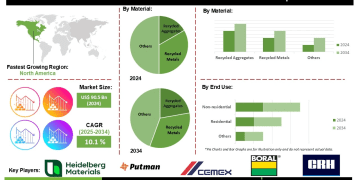 Circular Construction Materials Market Strategies for Supply Chain Transparency and Sustainability Compliance