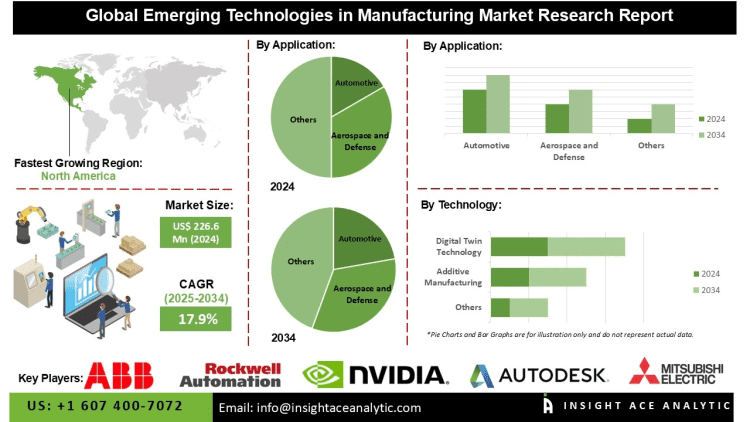 Emerging Technologies in Manufacturing Market Insights Enhancing Efficiency Flexibility and Productivity