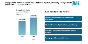 Energy Drinks Market to Reach USD 104 Billion by 2030, Driven by Lifestyle Shifts and Health-Focused Innovations