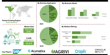 Farm ERP Market Expansion Driven by Sustainable Farming and Resource Optimization – Press Releases Distribution for Market Research Reports