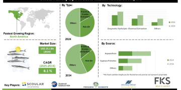 Fishery By-products Market Insights on Circular Economy and Nutraceutical Applications – Press Releases Distribution for Market Research Reports