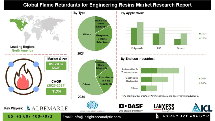 Flame Retardants for Engineering Resins Market Drivers Challenges and Opportunities in Electrical Automotive and Construction Industries