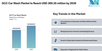 GCC Car Wash Market to Reach USD 389.35 Million by 2030, Driven by Rising Vehicle Ownership and Shift Toward Automated Wash Formats – Mordor Intelligence
