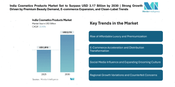 India Cosmetics Products Market Set to Surpass USD 3.17 Billion by 2030