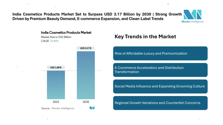 India Cosmetics Products Market Set to Surpass USD 3.17 Billion by 2030