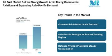 Jet Fuel Market Size USD 320.16 Billion by 2030, Driven by Commercial Aviation Demand and Asia-Pacific Growth