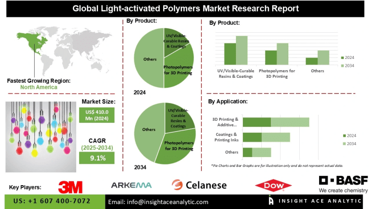 Light-activated Polymers Market Strategic Insights and Market Expansion Forecast – Press Releases Distribution for Market Research Reports
