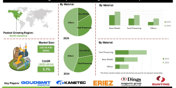 Magnetic Separation In Mining Market Growth Potential Automation Digitalization and Operational Efficiency