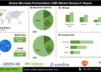 Microbial Fermentation CMO Market Challenges High Operational Costs and Complex Regulatory Requirements