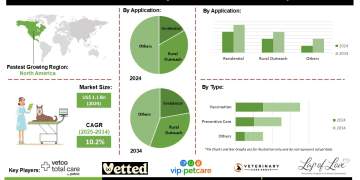 Mobile Pet Veterinary Services Market Trends Expansion Across North America Europe and Asia-Pacific