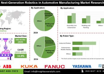 Next-Generation Robotics in Automotive Manufacturing Market Trends Focusing on Assembly Line Automation Welding Painting and Quality Control Processes