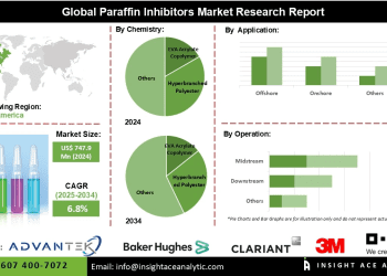 Paraffin Inhibitors Market Analysis Exploring Type of Chemistry Operation and Inhibitor Segmentation Across Global Regions