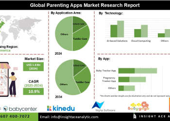 Parenting Apps Market Insights on AI Based Personalized Recommendations and Telehealth Integration