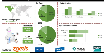 Pet Dog Parasite Prevention and Control Market Strategic Insights Market Players and Emerging Opportunities