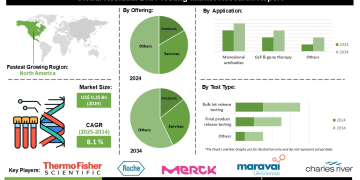 Residual DNA Testing Market Trends Monoclonal Antibodies Vaccines and Gene Therapy Applications Increase Demand