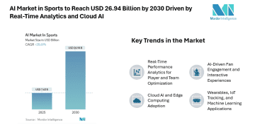 AI Market in Sports to Reach USD 26.94 Billion by 2030 Driven by Real-Time Analytics and Cloud AI