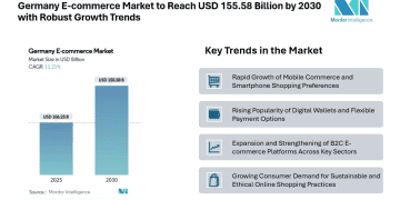 Germany E-commerce Market to Reach USD 155.58 Billion by 2030 with Robust Growth Trends – Press Releases Distribution for Market Research Reports