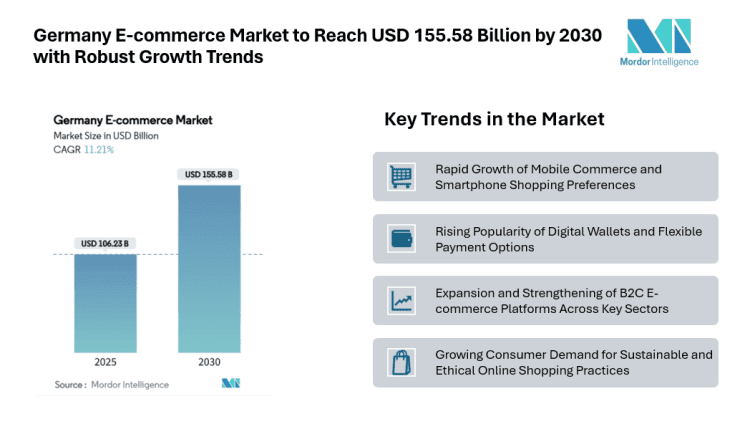 Germany E-commerce Market to Reach USD 155.58 Billion by 2030 with Robust Growth Trends – Press Releases Distribution for Market Research Reports