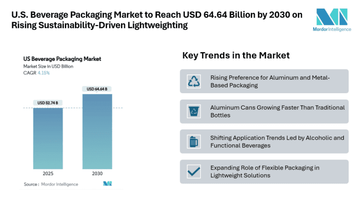 U.S. Beverage Packaging Market to Reach USD 64.64 Billion by 2030 on Rising Sustainability-Driven Lightweighting