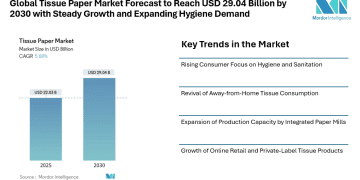 Tissue Paper Market Forecast to Reach USD 29.04 Billion by 2030 with Steady Growth and Expanding Hygiene Demand