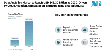Data Analytics Market to Reach USD 345.30 Billion by 2030, Driven by Cloud Adoption, AI Integration, and Expanding Enterprise Data