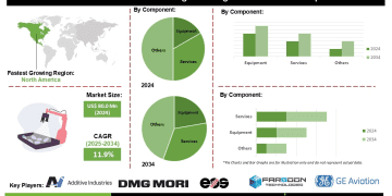 Selective Laser Melting In Mining Market Opportunities in Mineral Exploration and Equipment Optimization