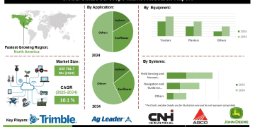 Smart Oil Crops Market Opportunities in Remote Sensing Prescription and Farm Management Software