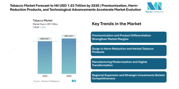 Tobacco Market Size Forecast to Hit USD 1.03 Trillion by 2030