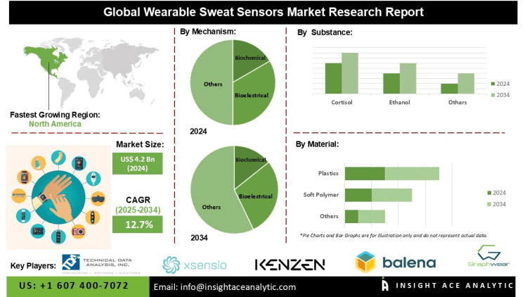 Wearable Sweat Sensors Market Development Boosted by Rising Demand for Continuous Glucose Lactate and Hydration Assessment