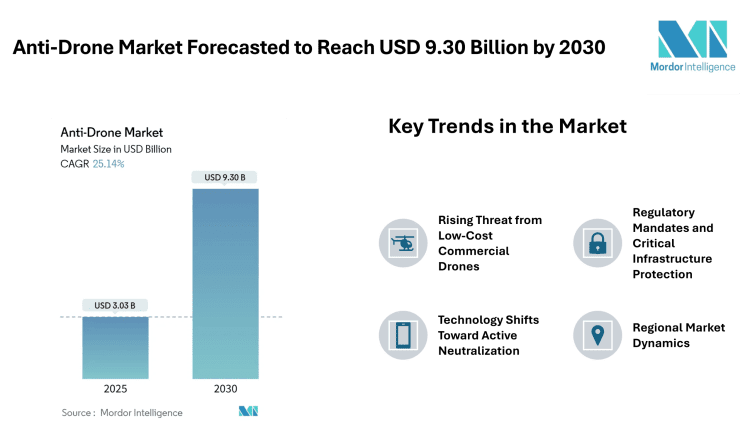 Anti-Drone Market Forecasted to Reach USD 9.30 Billion by 2030 – Mordor Intelligence – Press Releases Distribution for Market Research Reports