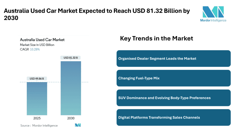 Australia Used Car Market Expected to Reach USD 81.32 Billion by 2030, Driven by Digital Sales and Certified Programs – Mordor Intelligence
