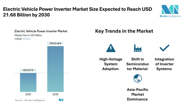Electric Vehicle Power Inverter Market Size Expected to Reach USD 21.68 Billion by 2030, Driven by Rising Electrification and Semiconductor Advances – Mordor Intelligence